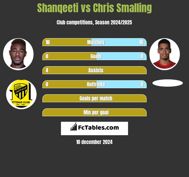 Shanqeeti vs Chris Smalling h2h player stats