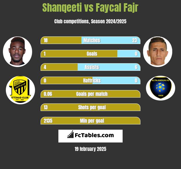 Shanqeeti vs Faycal Fajr h2h player stats