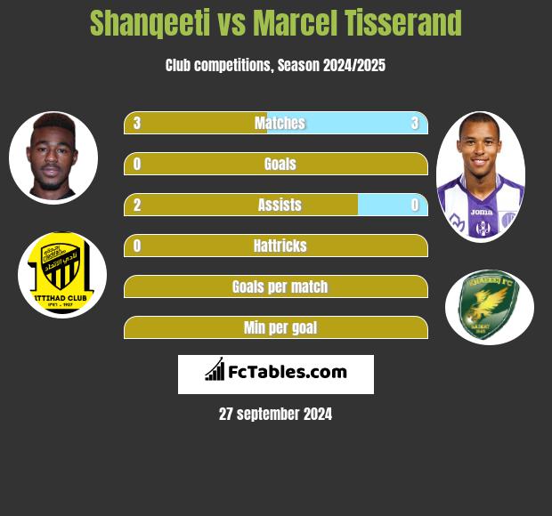 Shanqeeti vs Marcel Tisserand h2h player stats