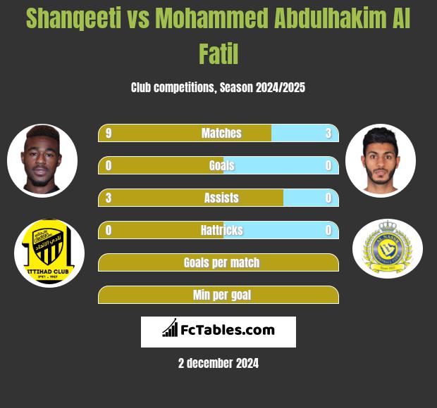 Shanqeeti vs Mohammed Abdulhakim Al Fatil h2h player stats