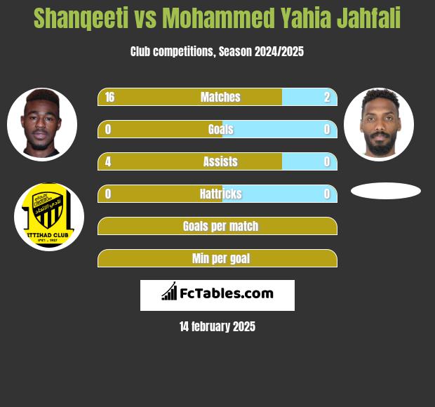 Shanqeeti vs Mohammed Yahia Jahfali h2h player stats