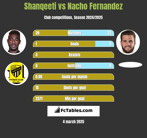 Shanqeeti vs Nacho Fernandez h2h player stats