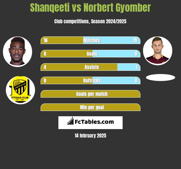 Shanqeeti vs Norbert Gyomber h2h player stats