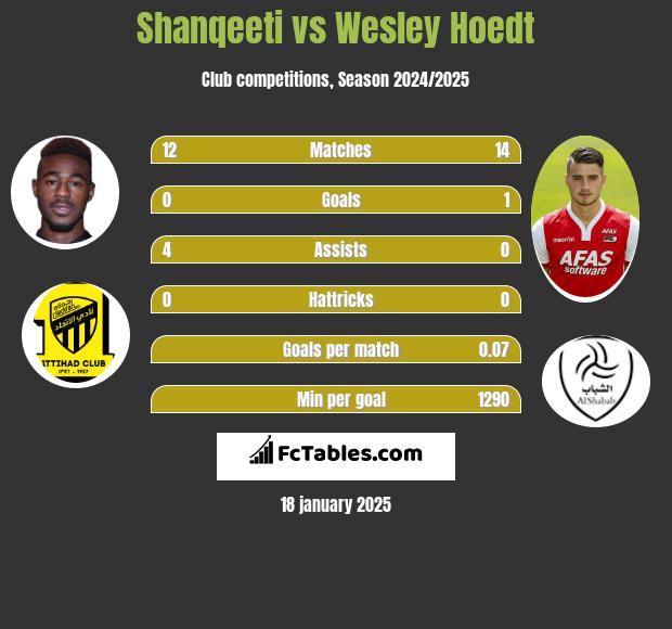 Shanqeeti vs Wesley Hoedt h2h player stats