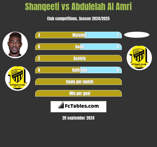 Shanqeeti vs Abdulelah Al Amri h2h player stats