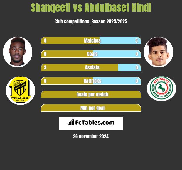 Shanqeeti vs Abdulbaset Hindi h2h player stats