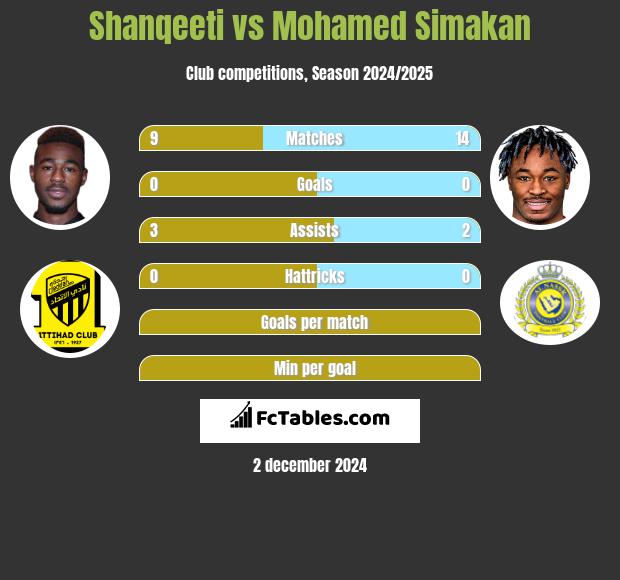 Shanqeeti vs Mohamed Simakan h2h player stats