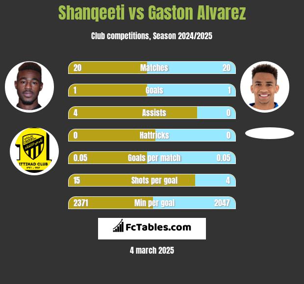 Shanqeeti vs Gaston Alvarez h2h player stats