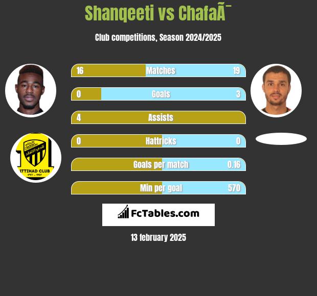 Shanqeeti vs ChafaÃ¯ h2h player stats