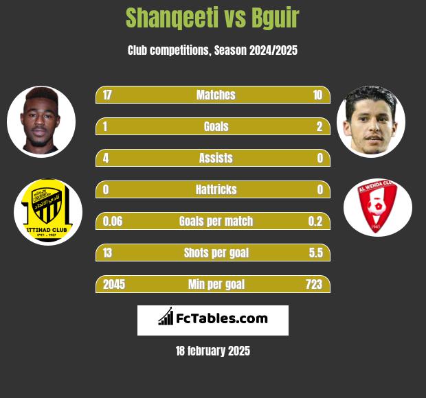 Shanqeeti vs Bguir h2h player stats