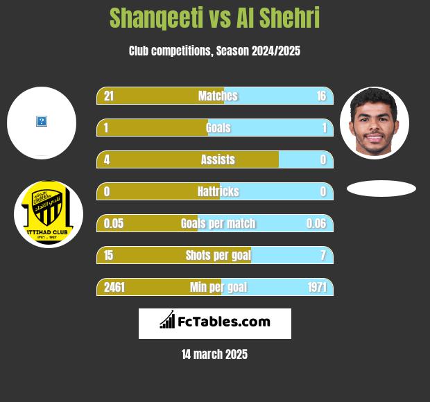 Shanqeeti vs Al Shehri h2h player stats