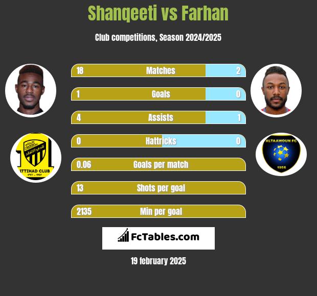 Shanqeeti vs Farhan h2h player stats