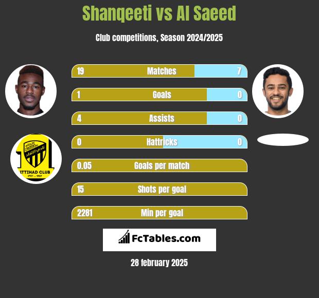 Shanqeeti vs Al Saeed h2h player stats