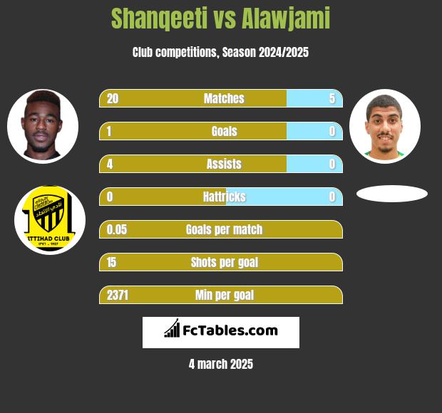 Shanqeeti vs Alawjami h2h player stats