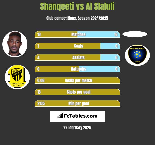 Shanqeeti vs Al Slaluli h2h player stats