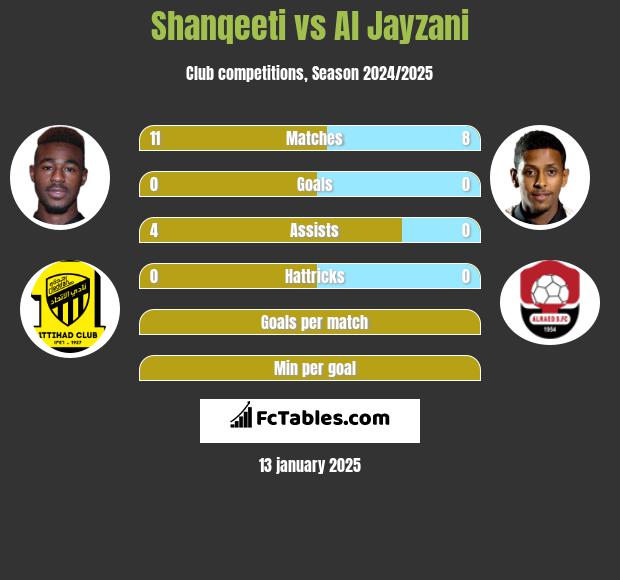 Shanqeeti vs Al Jayzani h2h player stats