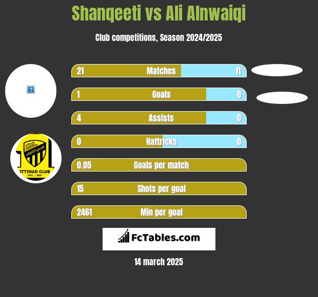 Shanqeeti vs Ali Alnwaiqi h2h player stats