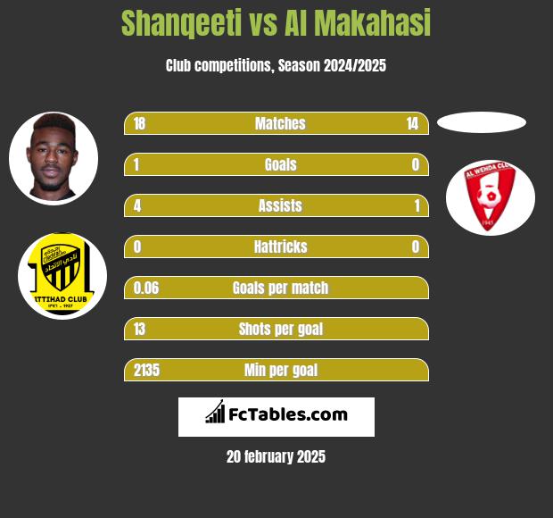 Shanqeeti vs Al Makahasi h2h player stats