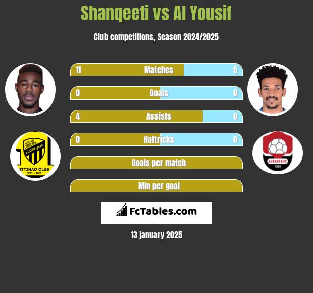 Shanqeeti vs Al Yousif h2h player stats