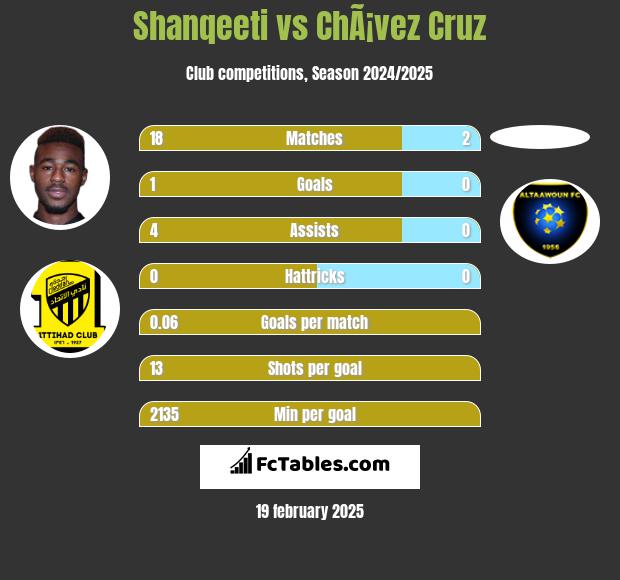 Shanqeeti vs ChÃ¡vez Cruz h2h player stats