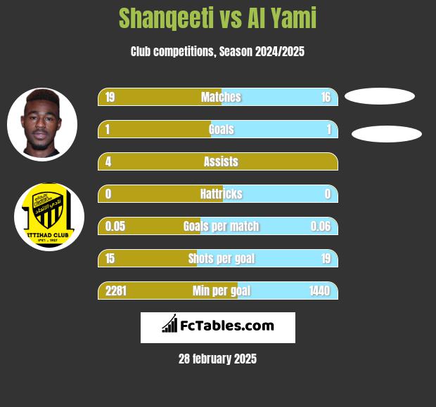 Shanqeeti vs Al Yami h2h player stats