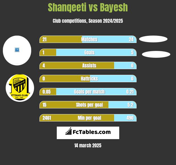 Shanqeeti vs Bayesh h2h player stats