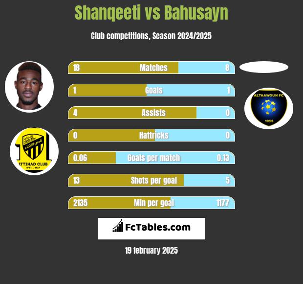 Shanqeeti vs Bahusayn h2h player stats