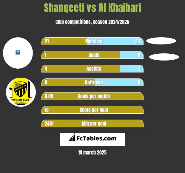 Shanqeeti vs Al Khaibari h2h player stats