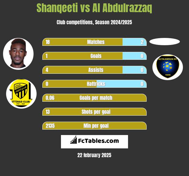 Shanqeeti vs Al Abdulrazzaq h2h player stats