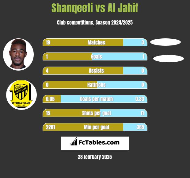 Shanqeeti vs Al Jahif h2h player stats