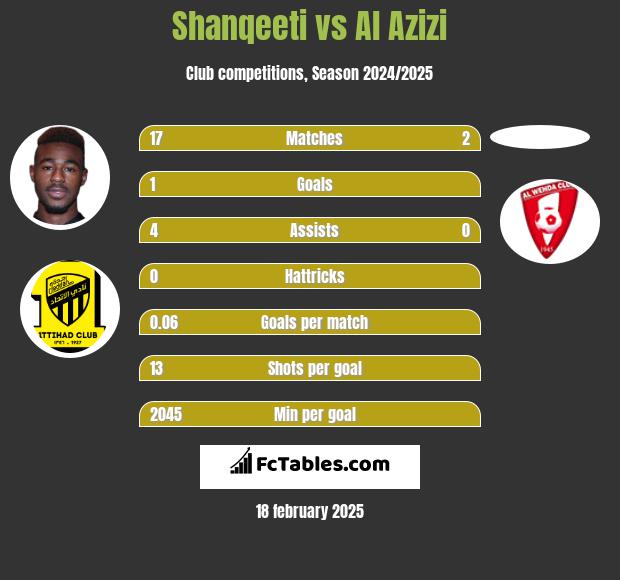 Shanqeeti vs Al Azizi h2h player stats