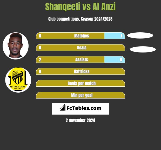 Shanqeeti vs Al Anzi h2h player stats