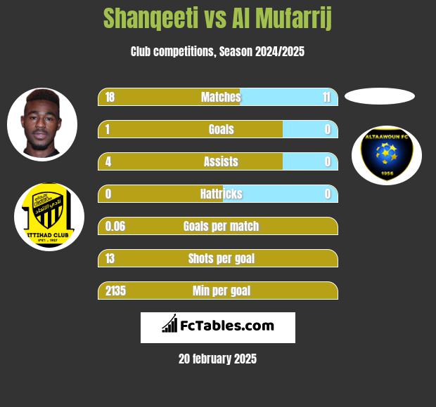 Shanqeeti vs Al Mufarrij h2h player stats