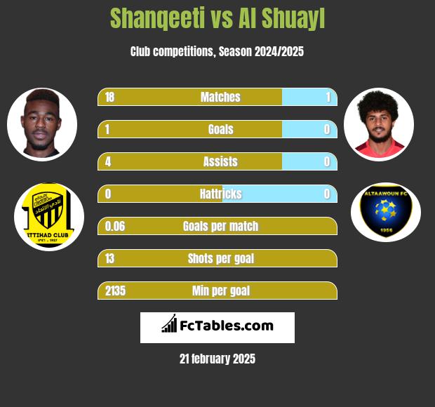 Shanqeeti vs Al Shuayl h2h player stats