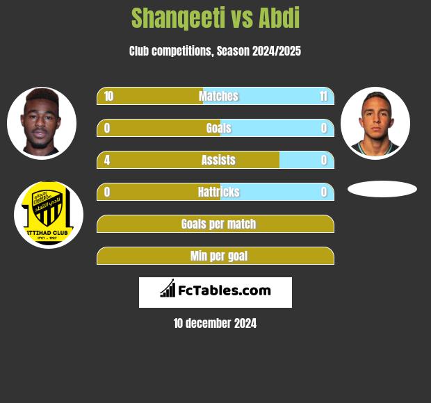 Shanqeeti vs Abdi h2h player stats