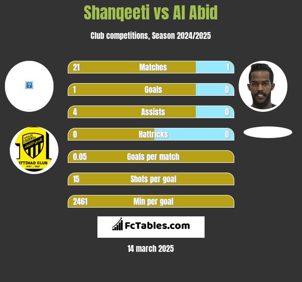 Shanqeeti vs Al Abid h2h player stats