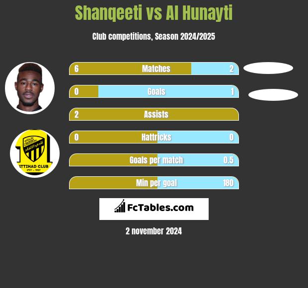 Shanqeeti vs Al Hunayti h2h player stats