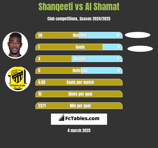 Shanqeeti vs Al Shamat h2h player stats