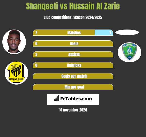 Shanqeeti vs Hussain Al Zarie h2h player stats