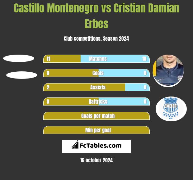 Castillo Montenegro vs Cristian Damian Erbes h2h player stats