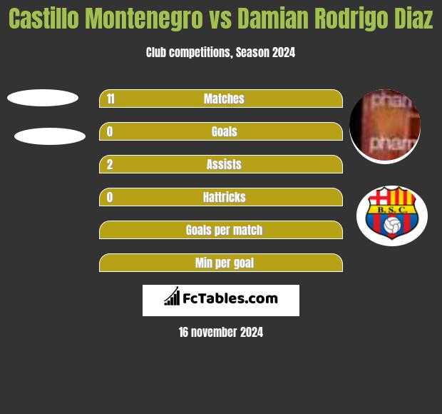 Castillo Montenegro vs Damian Rodrigo Diaz h2h player stats