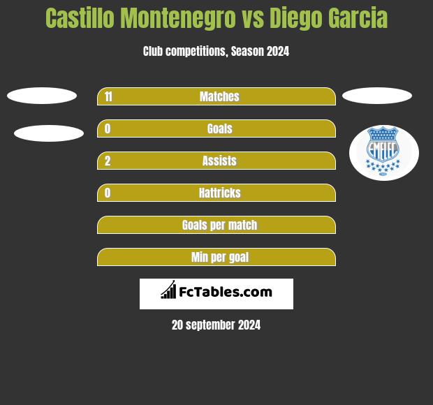 Castillo Montenegro vs Diego Garcia h2h player stats