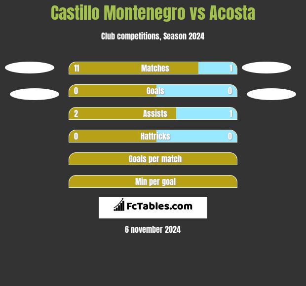 Castillo Montenegro vs Acosta h2h player stats