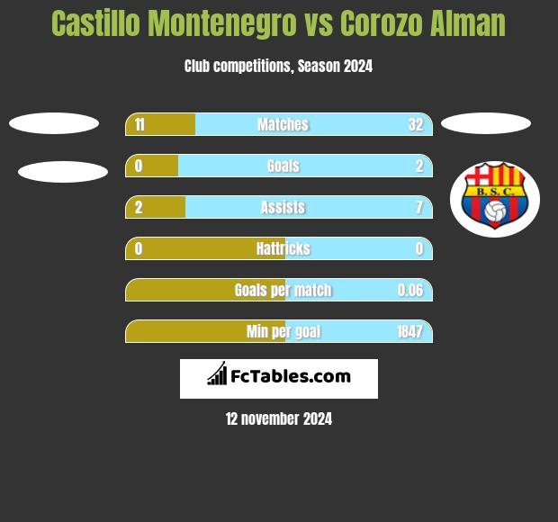 Castillo Montenegro vs Corozo Alman h2h player stats