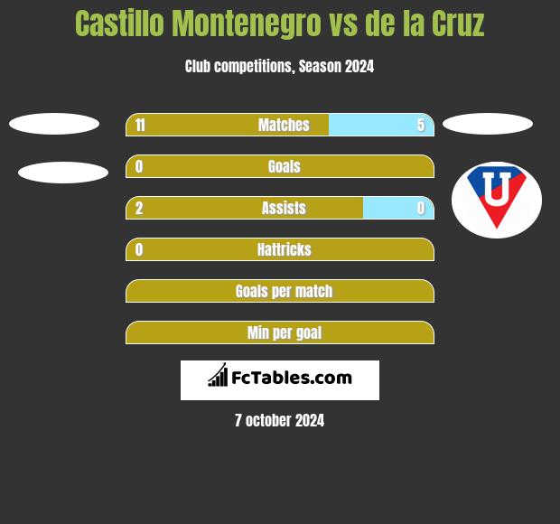 Castillo Montenegro vs de la Cruz h2h player stats