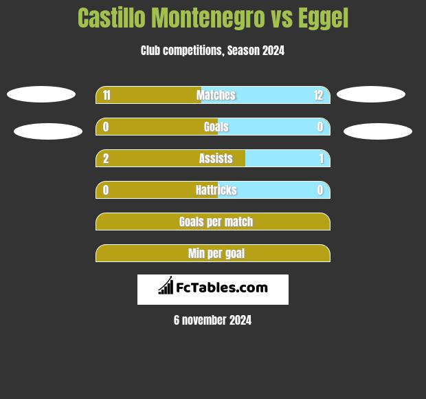 Castillo Montenegro vs Eggel h2h player stats