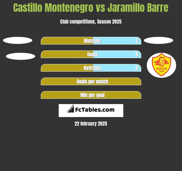 Castillo Montenegro vs Jaramillo Barre h2h player stats