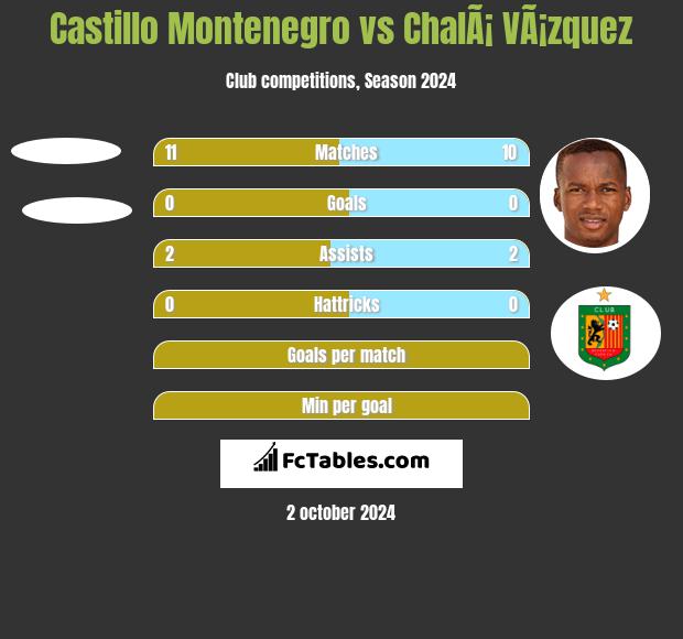 Castillo Montenegro vs ChalÃ¡ VÃ¡zquez h2h player stats