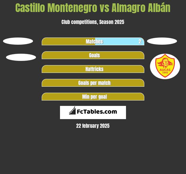 Castillo Montenegro vs Almagro Albán h2h player stats