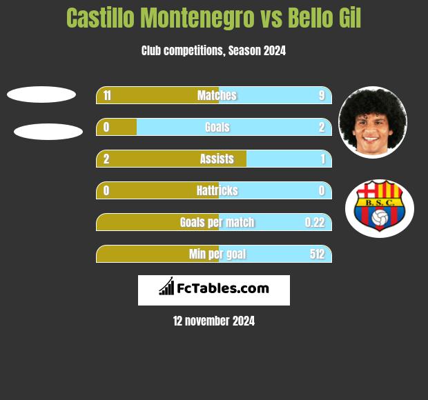 Castillo Montenegro vs Bello Gil h2h player stats